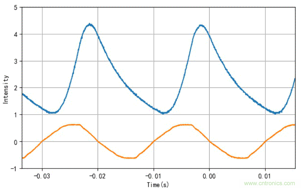 電燈泡內(nèi)通有交流電，為什么看不到燈泡在閃爍？