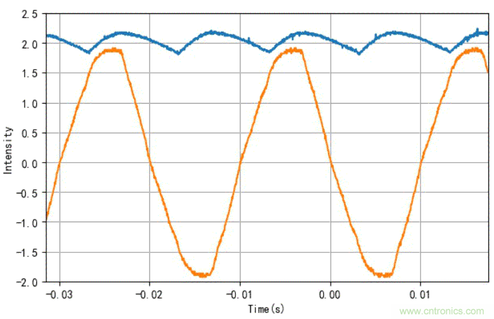 電燈泡內(nèi)通有交流電，為什么看不到燈泡在閃爍？