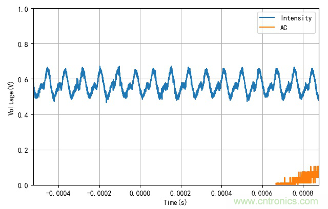 電燈泡內(nèi)通有交流電，為什么看不到燈泡在閃爍？