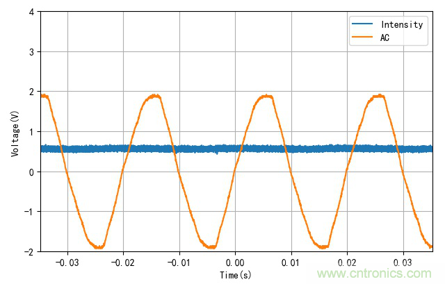 電燈泡內(nèi)通有交流電，為什么看不到燈泡在閃爍？