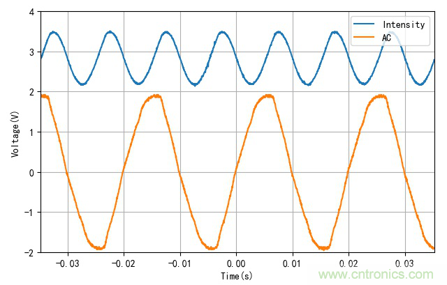 電燈泡內(nèi)通有交流電，為什么看不到燈泡在閃爍？