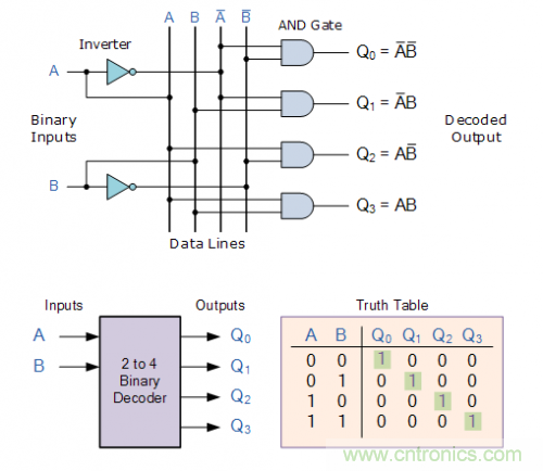 什么是二進(jìn)制解碼器？
