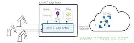 如何將物聯(lián)網(wǎng)安全連接到物聯(lián)網(wǎng)云服務(wù)？