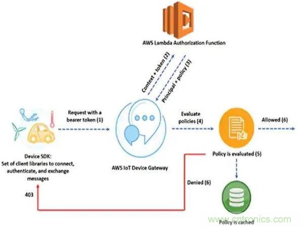 如何將物聯(lián)網(wǎng)安全連接到物聯(lián)網(wǎng)云服務(wù)？