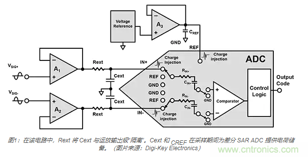 如何處理 SAR ADC 輸入驅(qū)動(dòng)難題？