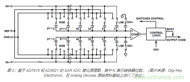 如何處理 SAR ADC 輸入驅(qū)動(dòng)難題？