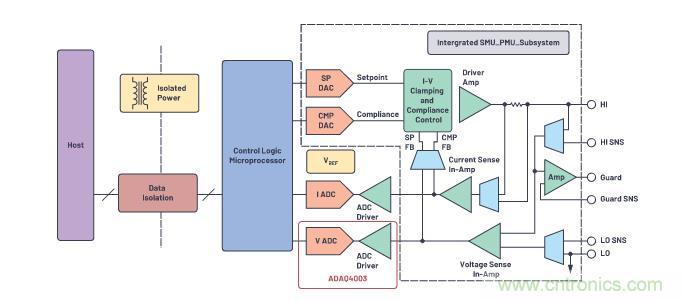 如何設(shè)計(jì)精密數(shù)據(jù)采集子系統(tǒng)方案來降低硬件開發(fā)的壓力？