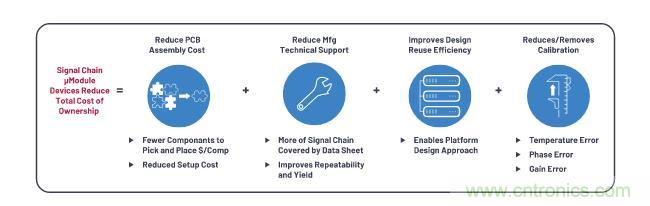 如何設(shè)計(jì)精密數(shù)據(jù)采集子系統(tǒng)方案來降低硬件開發(fā)的壓力？