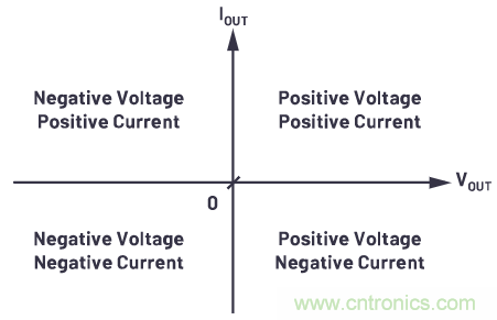 為什么要使用四象限穩(wěn)壓器？