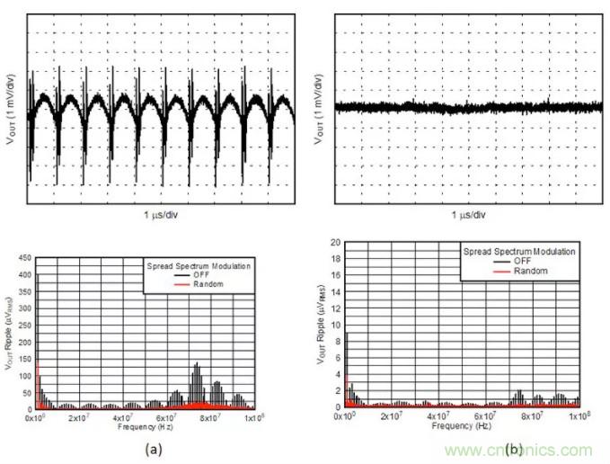 想更大限度地降低噪聲和紋波？選擇低噪聲降壓轉(zhuǎn)換器！