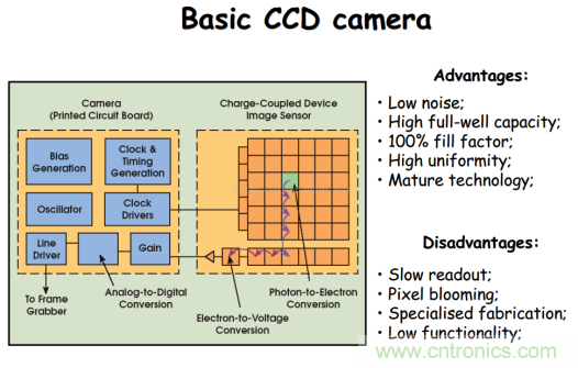 CCD與CMOS的圖像質(zhì)量應(yīng)該怎樣權(quán)衡？