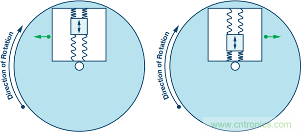 175&deg;C下的MEMS陀螺儀究竟有多精準(zhǔn)呢？