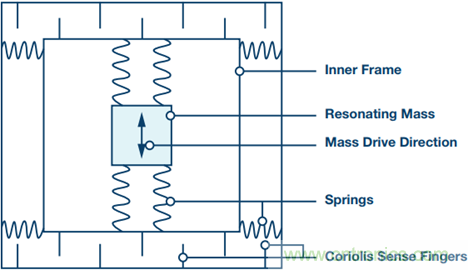 175&deg;C下的MEMS陀螺儀究竟有多精準(zhǔn)呢？