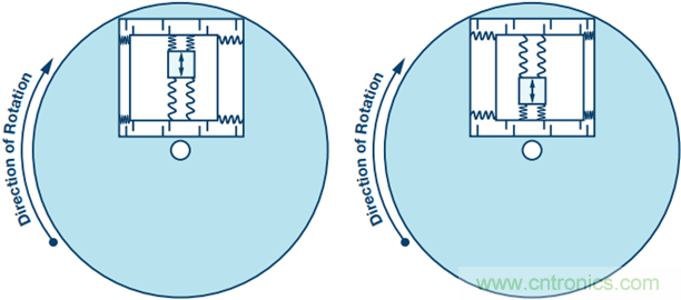 175&deg;C下的MEMS陀螺儀究竟有多精準(zhǔn)呢？