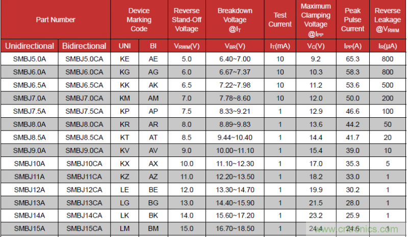 如何計算TVS承受浪涌電壓？