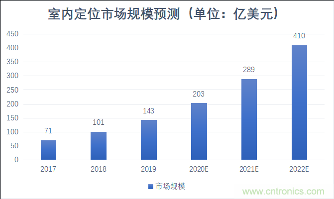 2021年，誰來解鎖千億級(jí)的高精度定位市場(chǎng)
