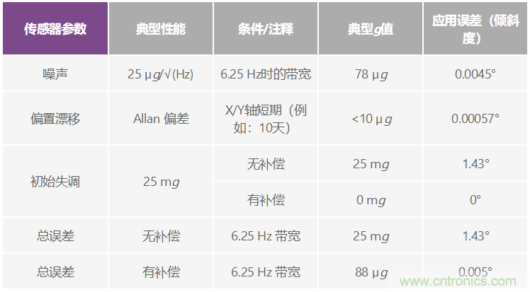 溫度變化及振動條件下使用加速度計(jì)測量傾斜