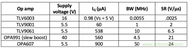 選擇合適的運(yùn)算放大器需要哪些因素？