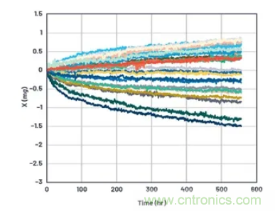 化&ldquo;壓力&rdquo;為&ldquo;動力&rdquo;，這款加速度計在嚴(yán)苛環(huán)境下依舊出色！