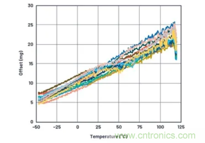 化&ldquo;壓力&rdquo;為&ldquo;動力&rdquo;，這款加速度計在嚴(yán)苛環(huán)境下依舊出色！