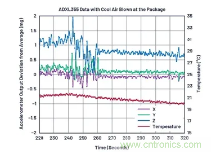 化&ldquo;壓力&rdquo;為&ldquo;動力&rdquo;，這款加速度計在嚴(yán)苛環(huán)境下依舊出色！
