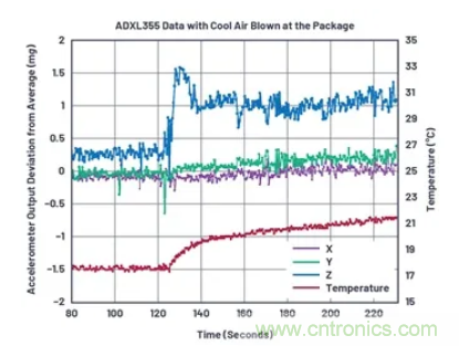 化&ldquo;壓力&rdquo;為&ldquo;動力&rdquo;，這款加速度計在嚴(yán)苛環(huán)境下依舊出色！