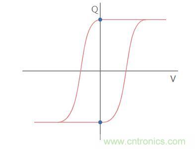 什么是鐵電存儲器？