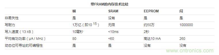 什么是鐵電存儲器？