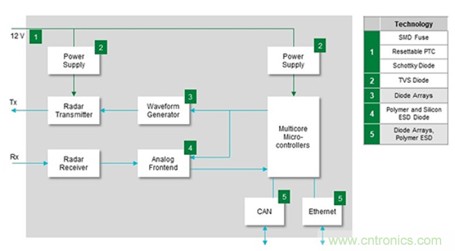 如何給汽車電子系統(tǒng)選擇合適的保護(hù)器件？