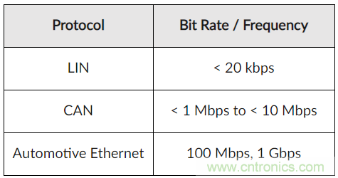 如何給汽車電子系統(tǒng)選擇合適的保護(hù)器件？