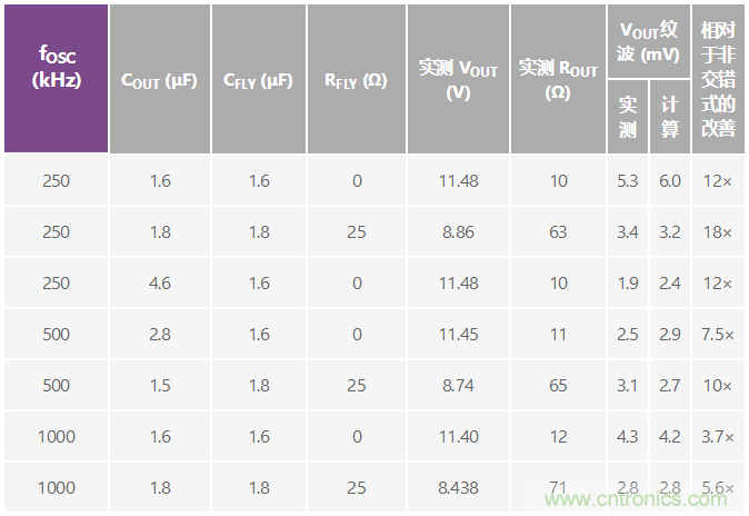 交錯式反相電荷泵&mdash;&mdash;第二部分：實現(xiàn)和結(jié)果