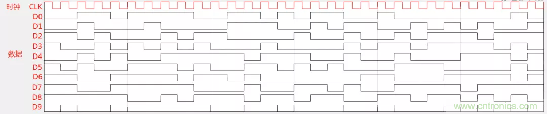 為何時鐘信號比數(shù)據(jù)信號更容易引起輻射超標？