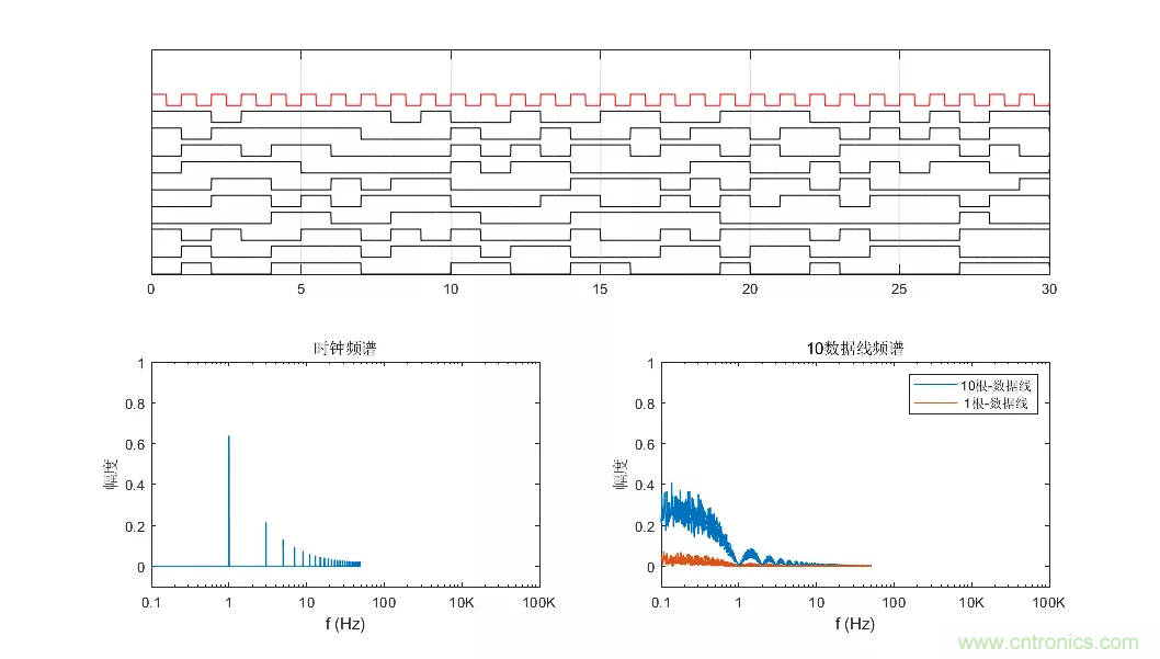 為何時鐘信號比數(shù)據(jù)信號更容易引起輻射超標？