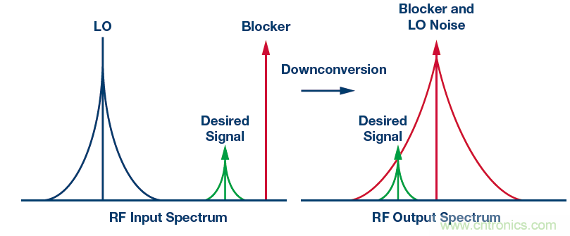 接收器IC混合式混頻器、頻率合成器和IF放大器