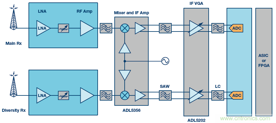 接收器IC混合式混頻器、頻率合成器和IF放大器