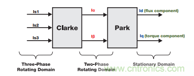 如何設(shè)計高性能和低功耗的電機控制系統(tǒng)？