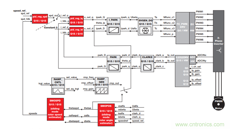 如何設(shè)計高性能和低功耗的電機控制系統(tǒng)？