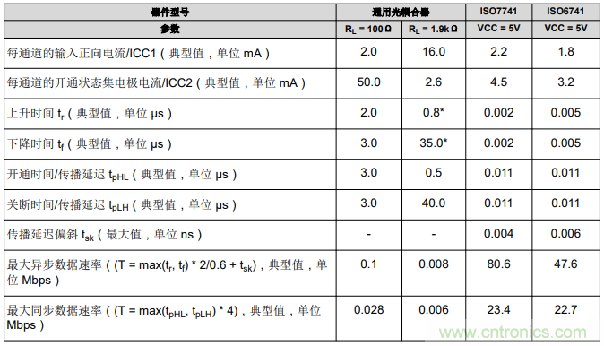 如何采用數(shù)字隔離器替代光耦合器來改善系統(tǒng)性能？