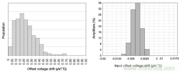 斬波放大器，助您在設計中過關斬將！
