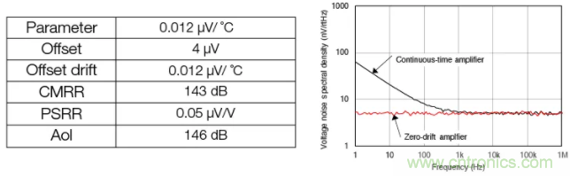 斬波放大器，助您在設計中過關斬將！