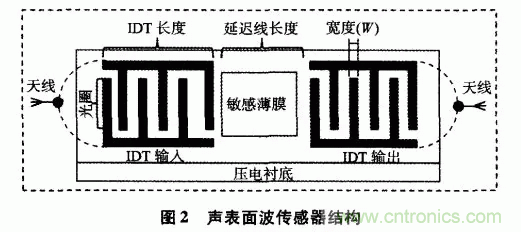 如何看懂聲表面波（SAW）技術(shù)傳感器？