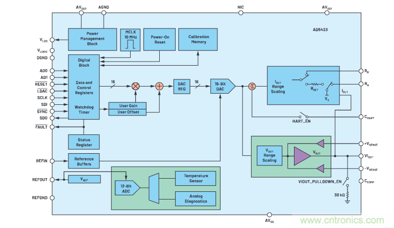 輸出 DAC 和過(guò)壓保護(hù) SPST 開(kāi)關(guān)組合精準(zhǔn)又穩(wěn)健，你覺(jué)得如何？