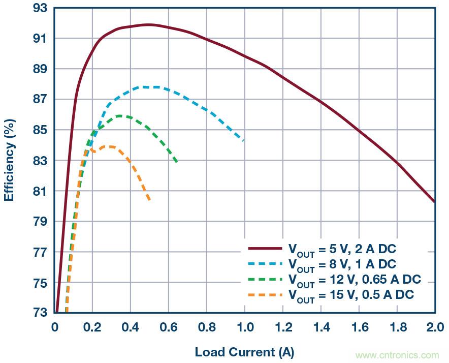 物聯(lián)網(wǎng)系統(tǒng)需要高集成度和小尺寸功率轉(zhuǎn)換器件