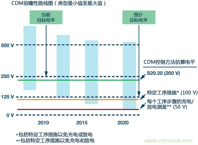 新ANSI、ESDA、JEDEC JS-002 CDM測試標(biāo)準(zhǔn)概覽