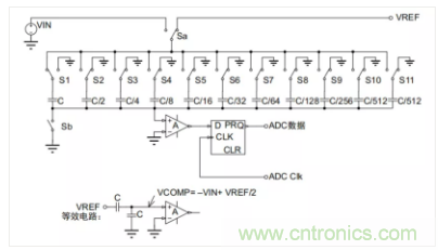 常用ADC的內(nèi)部原理，你了解嗎？