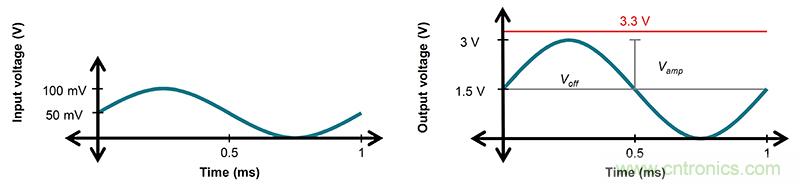 使用低功率運(yùn)算放大器進(jìn)行設(shè)計(jì)，第1部分：運(yùn)算放大器電路的節(jié)能技術(shù)
