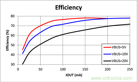 寬輸入電壓、高效率、5V&250mA輸出反激變流器設(shè)計(jì)