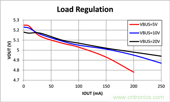 寬輸入電壓、高效率、5V&250mA輸出反激變流器設(shè)計(jì)
