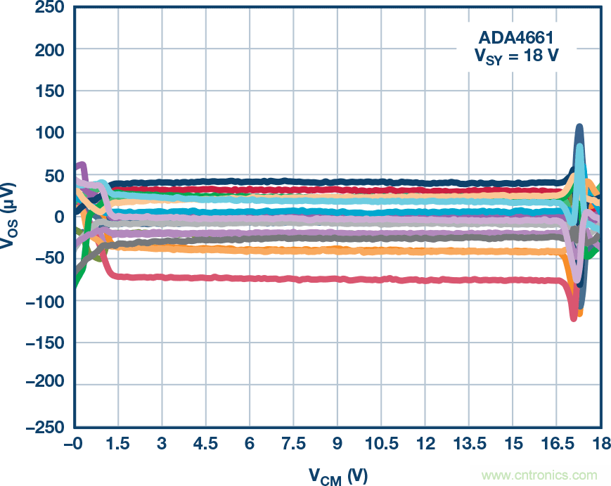 給精密傳感器模擬前端設(shè)計(jì)信號調(diào)理模塊，需要跨軌傳輸？