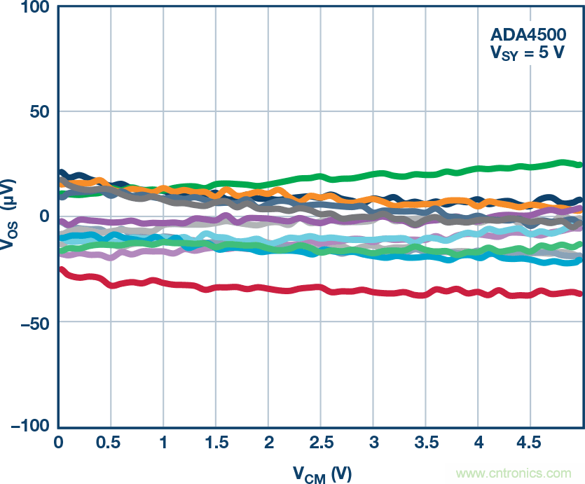 給精密傳感器模擬前端設(shè)計(jì)信號調(diào)理模塊，需要跨軌傳輸？